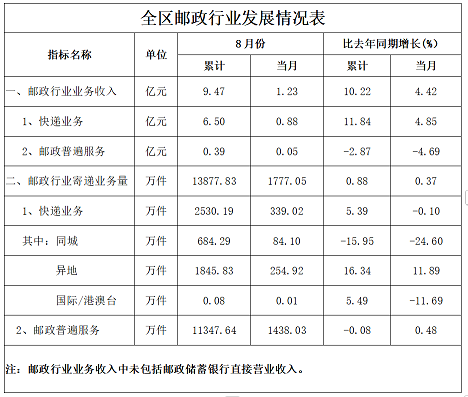 西藏自治区邮政管理局公布2026年1-8月邮...