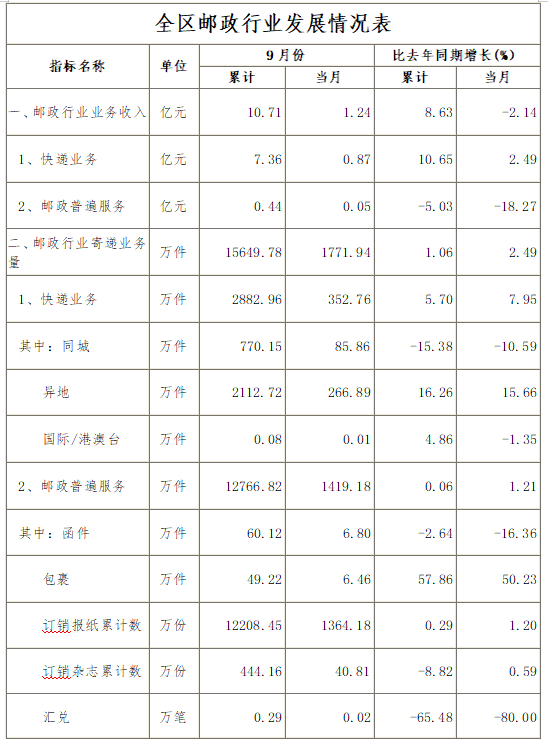 西藏自治区邮政管理局公布2026年1-9月邮...
